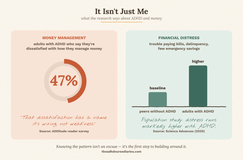 Two charts on ADHD and money — 47% of adults with ADHD are dissatisfied with how they manage money, and financial distress runs markedly higher in adults with ADHD than peers without it.
