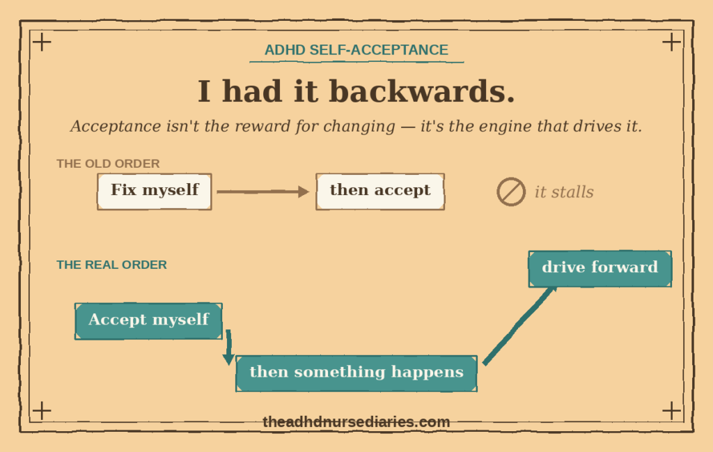 ADHD self-acceptance: the old order (fix myself, then accept) stalls; the real order (accept myself, then something happens) rises and drives forward.