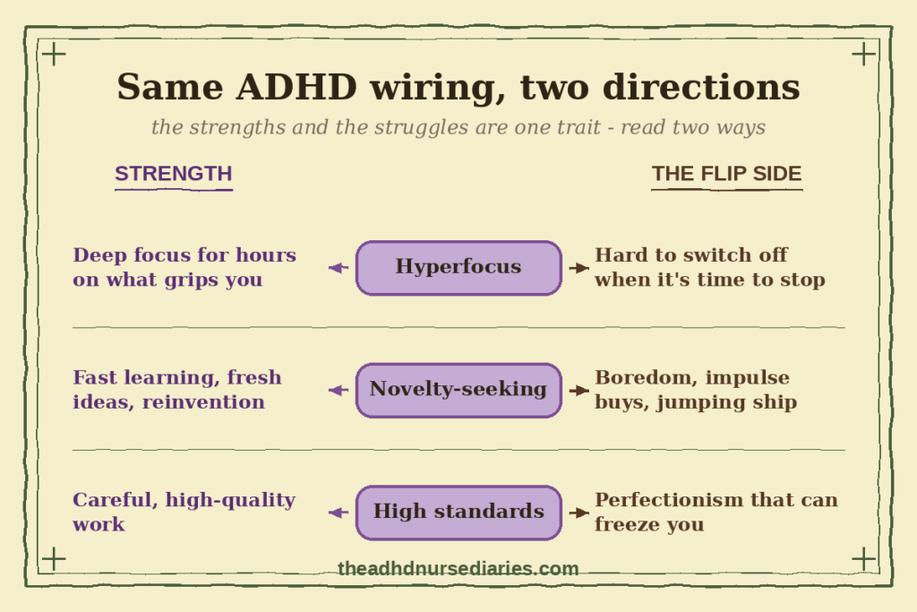 Infographic — same ADHD wiring, two directions: hyperfocus, novelty-seeking, and high standards each shown as a strength and a struggle. Is ADHD a superpower.