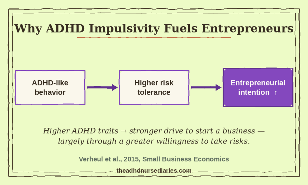Infographic — ADHD impulsivity and entrepreneurship: higher ADHD-like behavior leads to stronger entrepreneurial intention, largely through greater risk tolerance (Verheul et al., 2015).