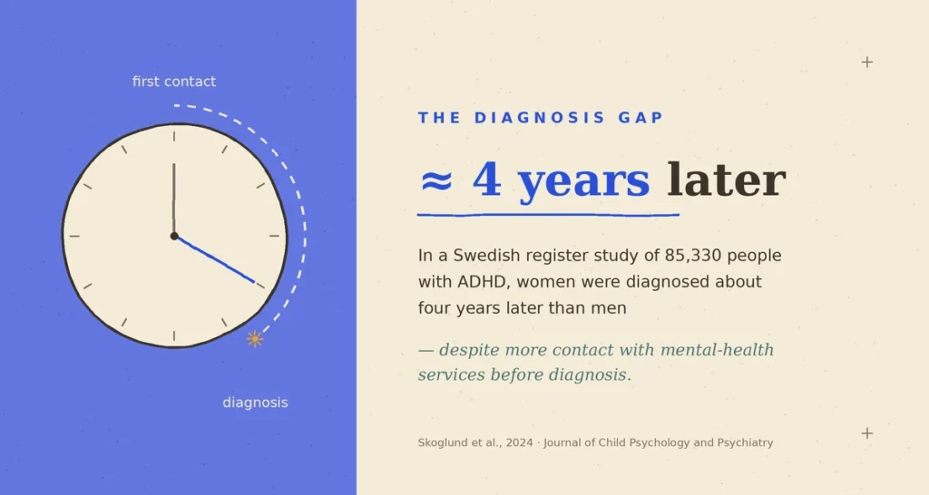 ADHD masking in women — diagnosed about four years later than men