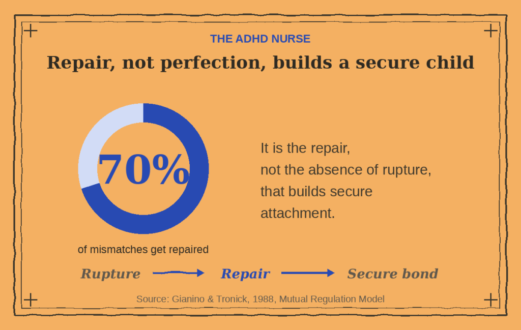 Infographic — parent-baby mismatches get repaired about 70% of the time (Gianino & Tronick, 1988); rupture leads to repair leads to a secure bond