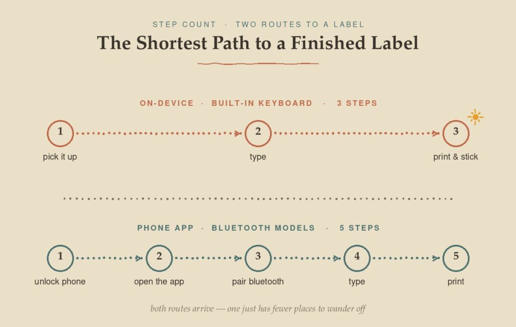 Label maker steps compared for ADHD storage bins: on-device typing versus phone app printing