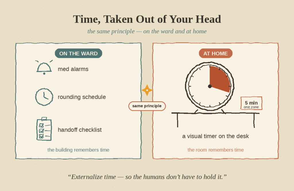 externalizing time with a visual timer for ADHD, hospital vs home