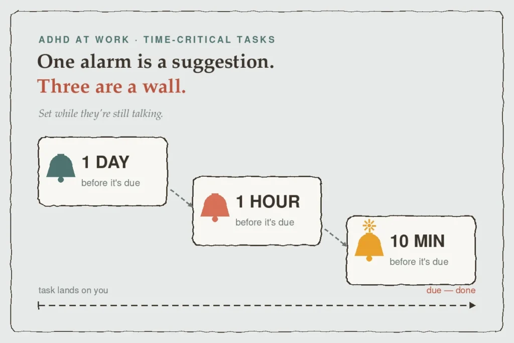 Cascading alarm diagram for ADHD at work: three alarms set one day, one hour, and ten minutes before a task is due — one alarm is a suggestion, three are a wall