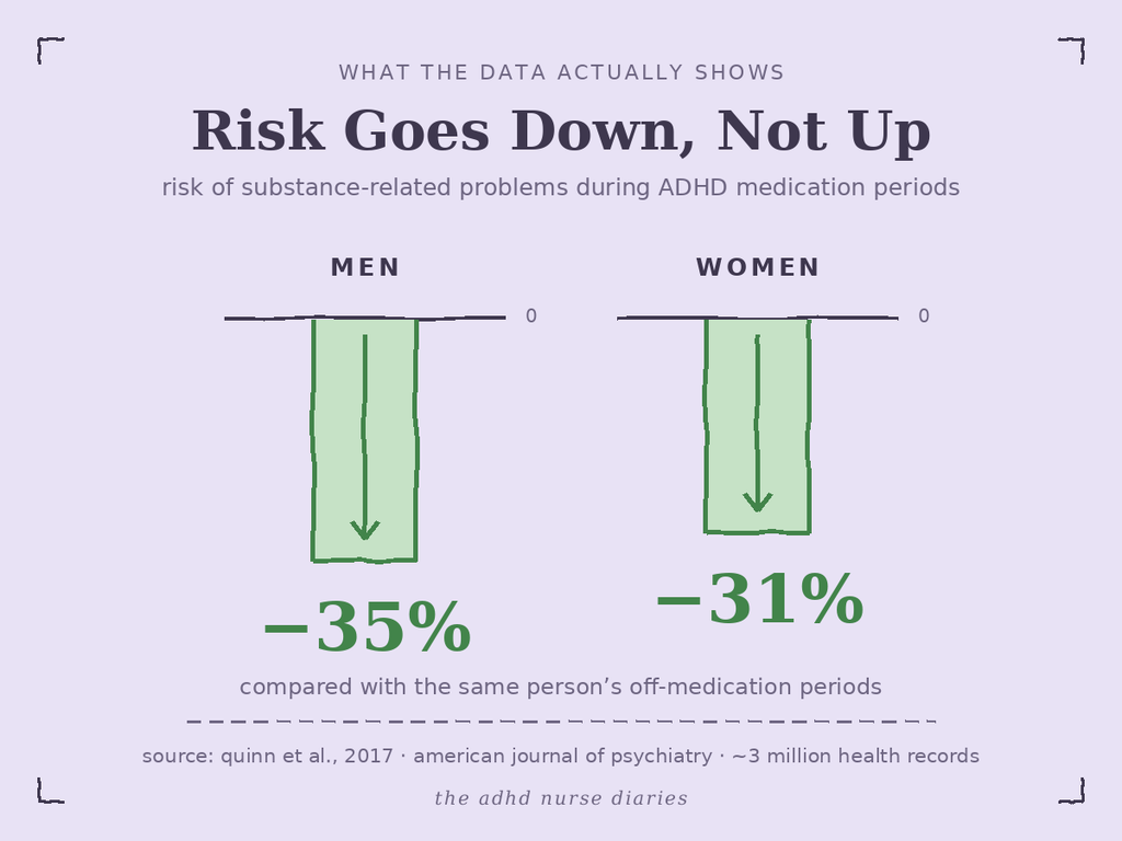 Infographic showing ADHD medication and addiction risk going down not up — substance-related problems 35 percent lower in men and 31 percent lower in women during medication periods (Quinn et al. 2017, about 3 million records)